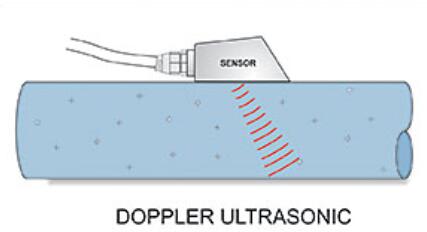 多(duō)普勒和(hé)傳輸時(shí)間(jiān)兩種技(jì)術(shù)超聲波流量計(jì)哪種方法适合您？